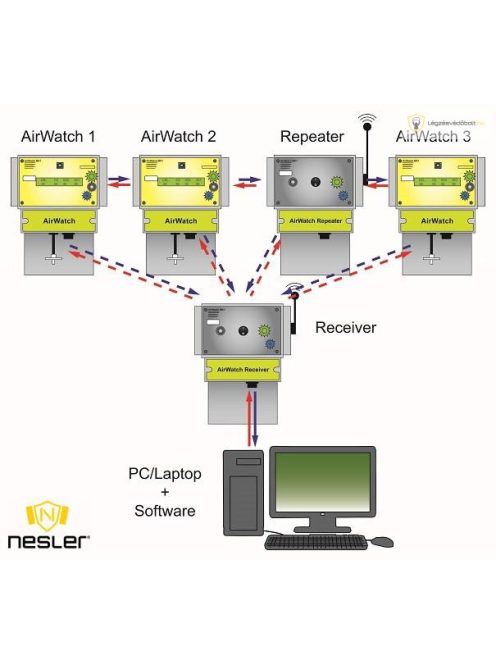 AirWatch MK 1.2 félig-telepített gázdetektor központi egység 4 szenzorral, szivattyúval